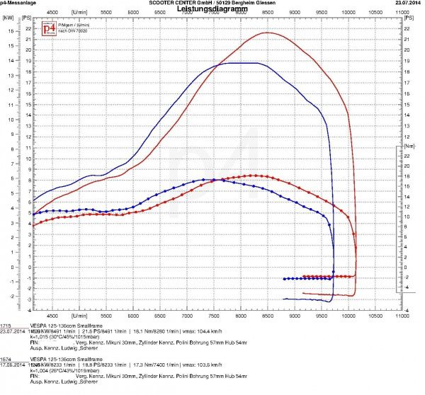Vespa Smallframe on the test bench Polini Evo 133, L&S Franz, Polini diaphragm, MRP